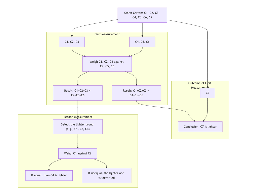 Weighing Cartons Graph